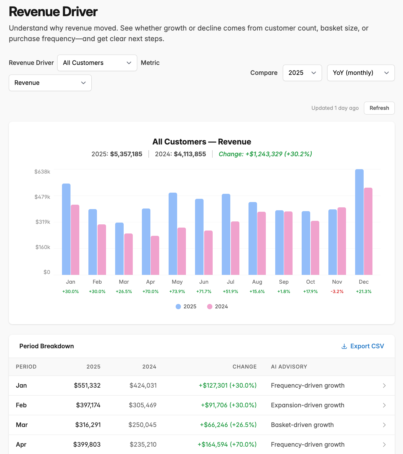 Revenue Driver